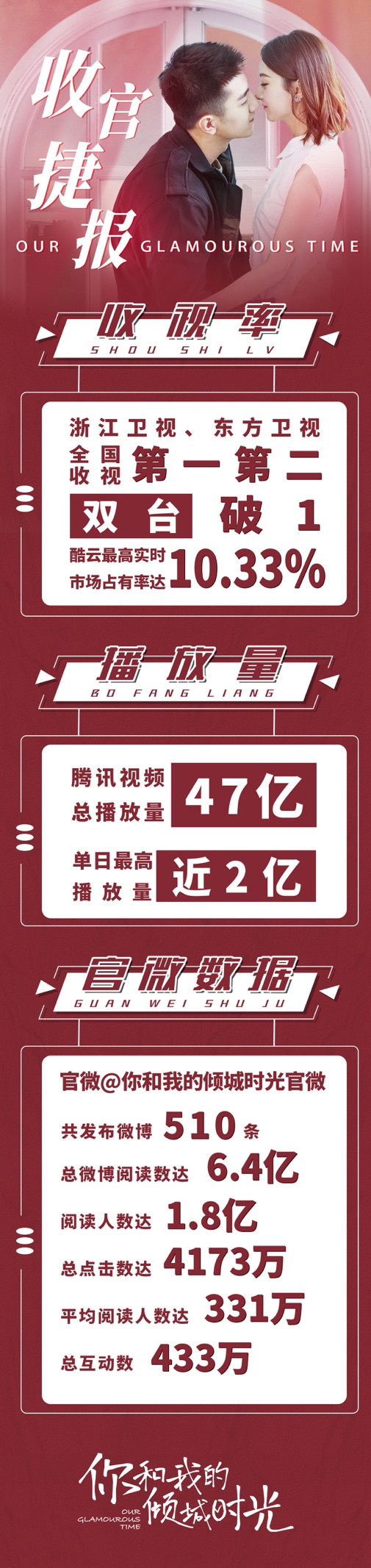 《你和我的倾城时光》蒂爵钻戒合作影视完美收官 《你和我的倾城时光》蒂爵钻戒合作影视完美收官
